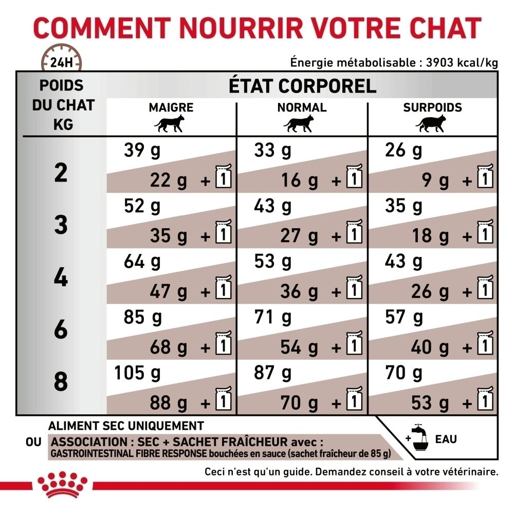 Constituants analytiques et ingrédients de ROYAL CANIN® Gastro-Intestinal Fibre Response pour chats.