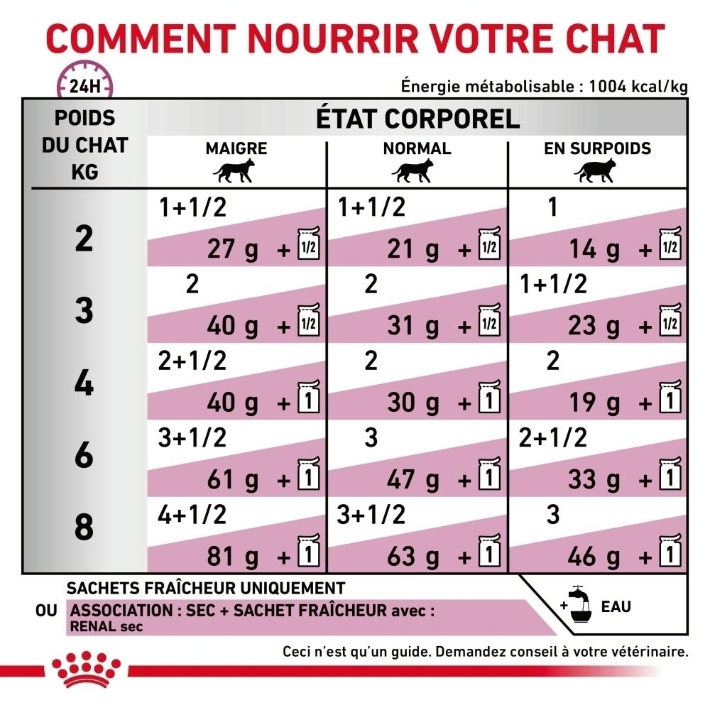 ROYAL CANIN VETERINARY RENAL WITH BEEF Recommandations d'alimentation pour chats par poids.