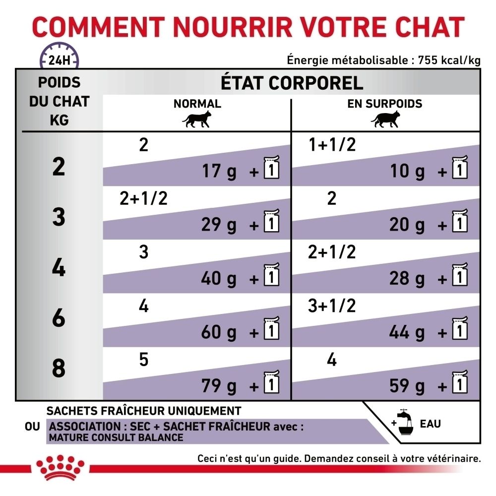 Guide d'alimentation Royal Canin VET-CAT Mature Consult Balance selon le poids corporel du chat.