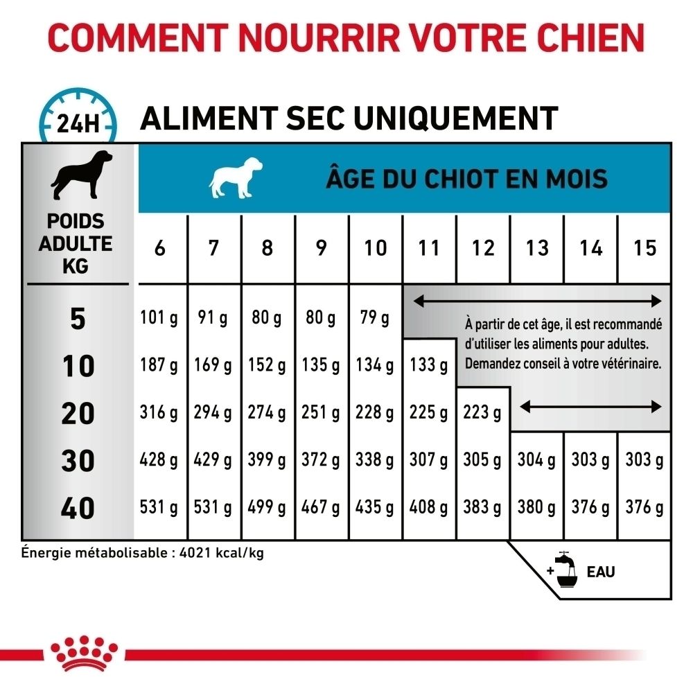 Guide d'alimentation Royal Canin Hypoallergenic Puppy selon l'âge et le poids du chien.