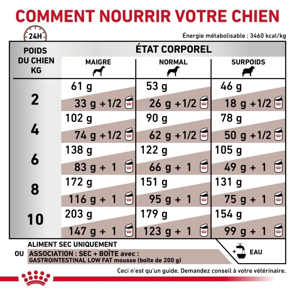 Tableau d'alimentation pour nourriture pour chien Royal Canin VET-D GI Low Fat SD.