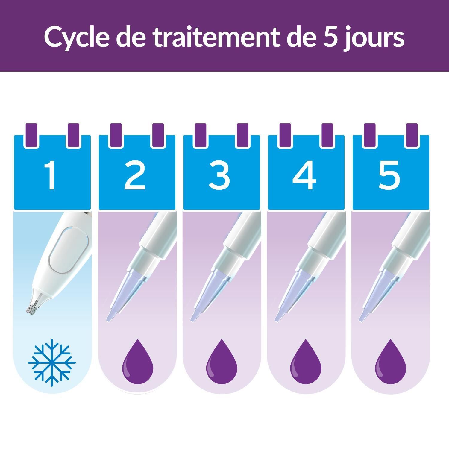 Cinq symboles de calendrier. Montre le cycle de traitement de 5 jours avec gouttes et symbole cryo.