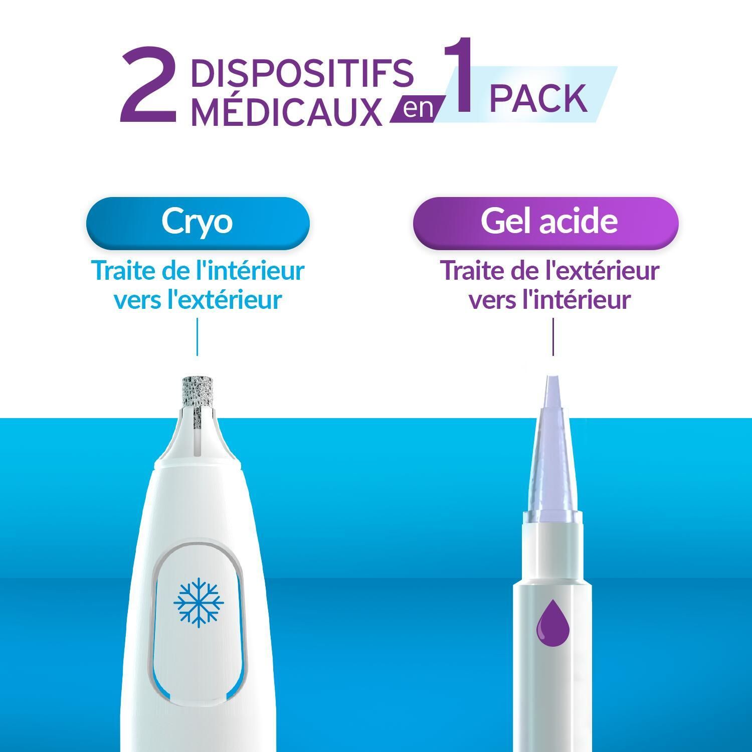 Deux dispositifs médicaux. Applicateurs cryo et gel acide. Texte : Traite de l'intérieur vers l'extérieur.