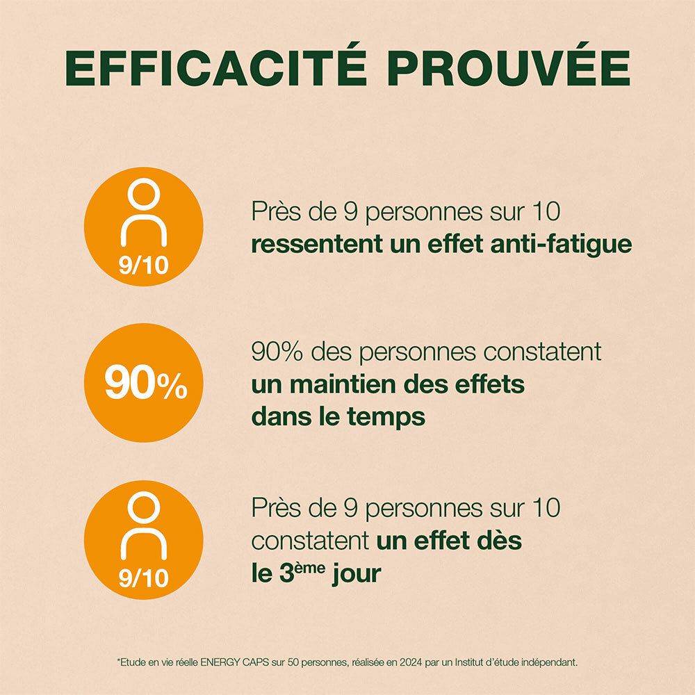 Graphique avec cercles oranges. Résultats: 9/10 ressentent effet anti-fatigue, 90% maintiennent effets, 9/10 dès le 3ème jour.