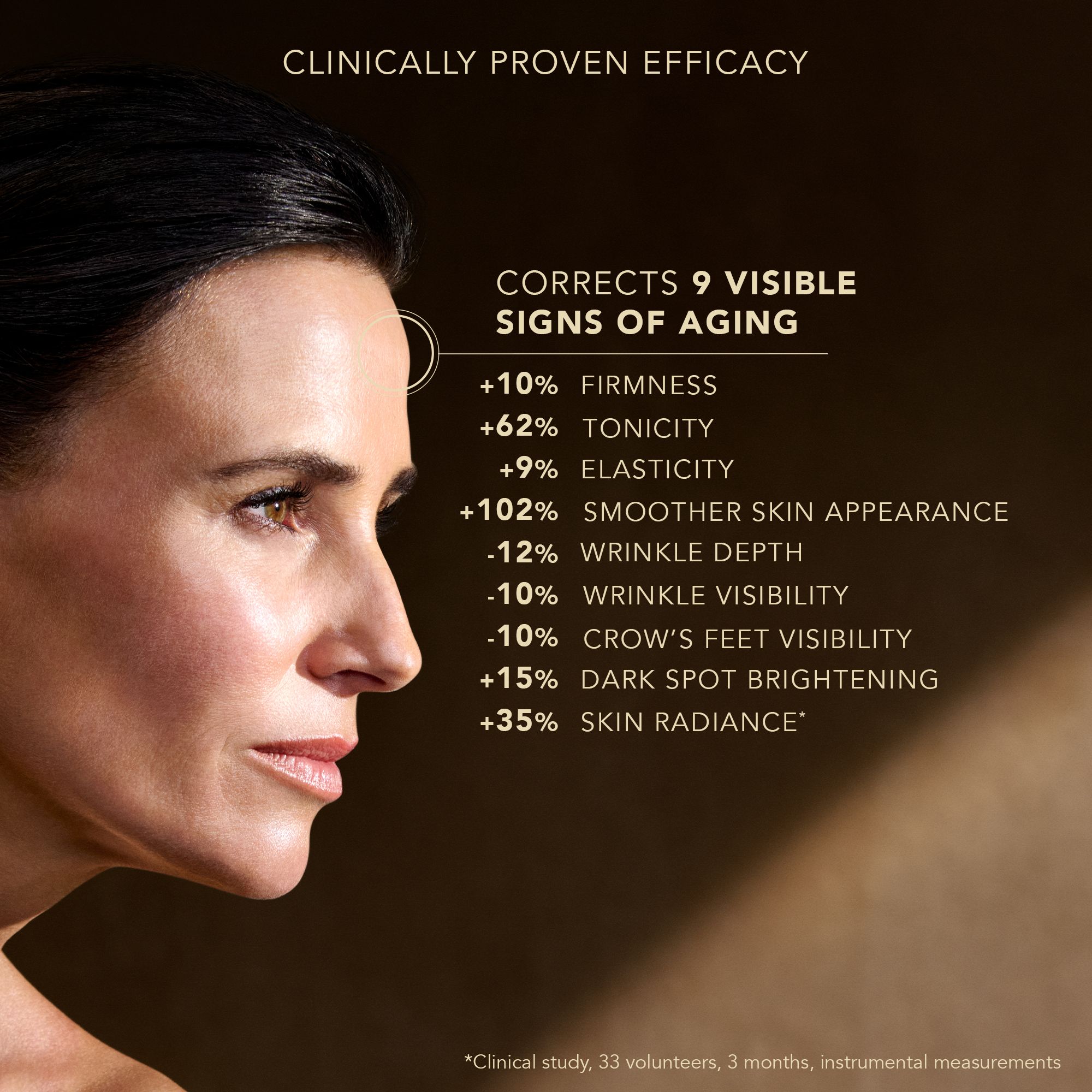 Visage de femme avec texte sur l'amélioration des caractéristiques de la peau. Texte : CLINICALLY PROVEN EFFICACY.