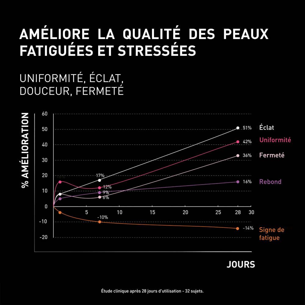 Graphique avec pourcentages d'amélioration. Texte : AMÉLIORE LA QUALITÉ DES PEAUX FATIGUÉES ET STRESSÉES.
