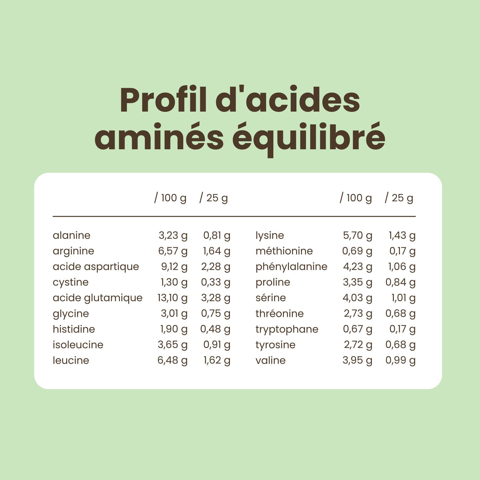 Tableau du profil d'acides aminés du Purasana Erbsenprotein pour 100g et 25g.
