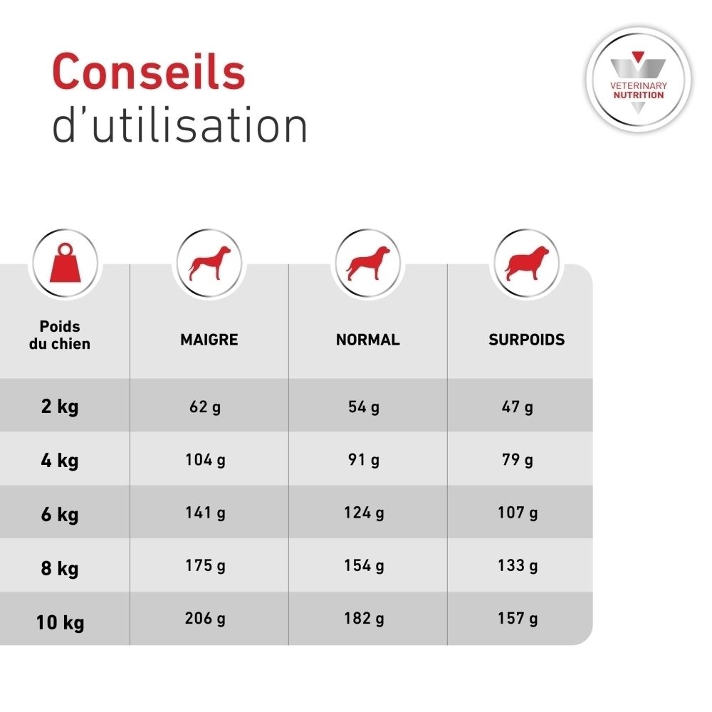 Guide d'alimentation pour chiens selon le poids et la condition physique.