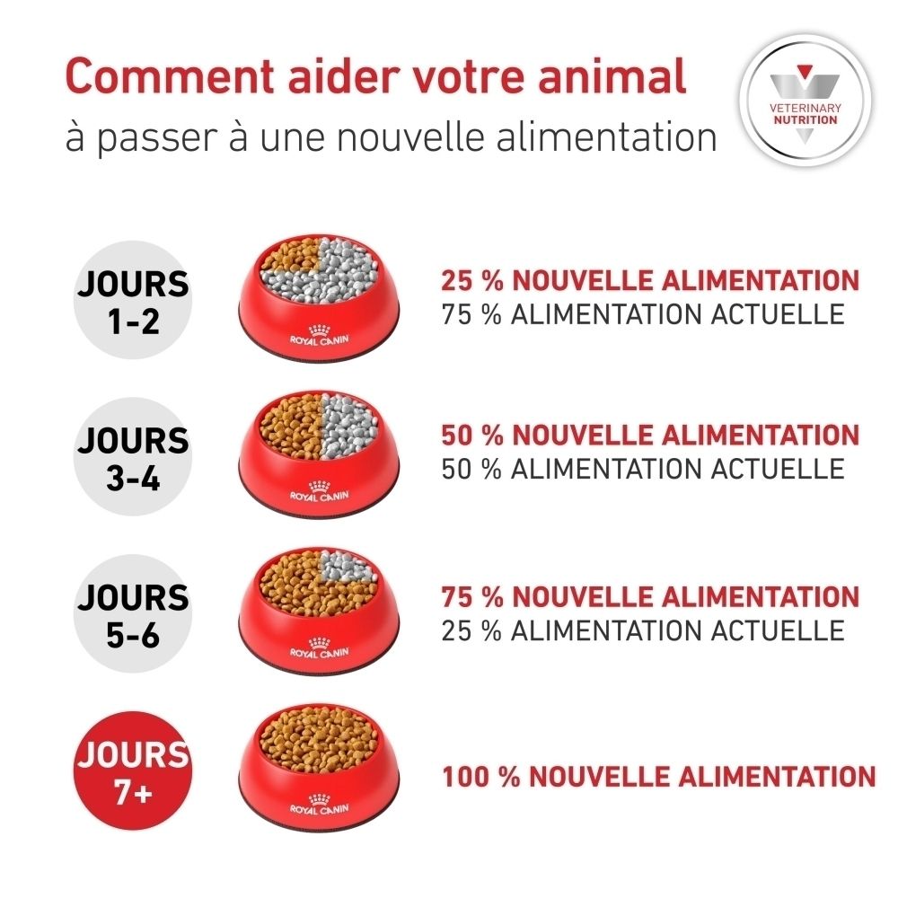 Instructions pour la transition progressive vers une nouvelle alimentation.