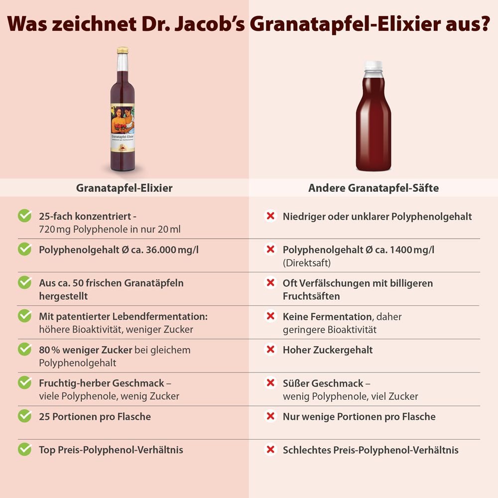 Comparaison de Dr. Jacob's Granatapfel-Elixier avec d'autres jus. Texte et coches vertes.
