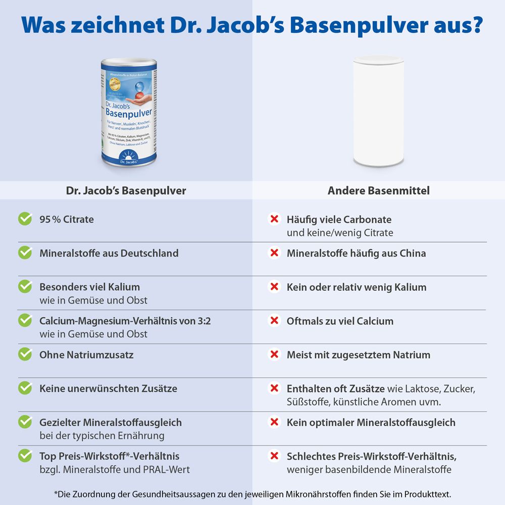 Tableau comparatif. Texte : Qu'est-ce qui distingue la poudre alcaline du Dr. Jacob ? 95 % de citrate, minéraux d'Allemagne.