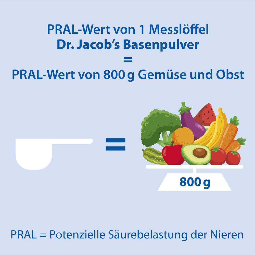 Graphique. Texte : Valeur PRAL de 1 cuillère doseuse de poudre alcaline Dr. Jacob = valeur PRAL de 800 g de légumes et de fruits.