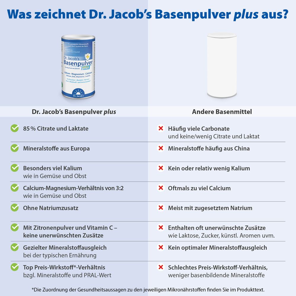 Comparaison Dr. Jacob's Basenpulver plus avec d'autres produits alcalins. Avantages : 85% citrates, minéraux, potassium, sans sodium.