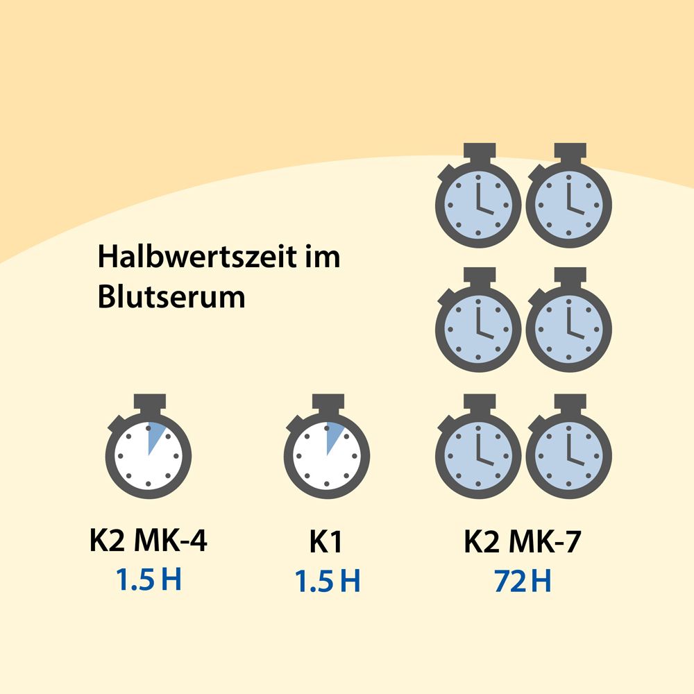 Graphique avec horloges. Comparaison de la demi-vie dans le sérum sanguin de K2 MK-4, K1 et K2 MK-7.
