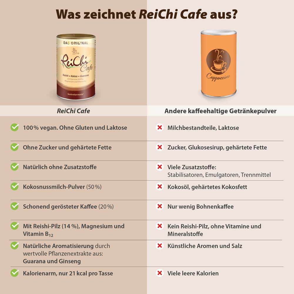 Comparaison ReiChi Cafe avec d'autres poudres de café. ReiChi Cafe: végétalien, sans sucre, sans gluten. Autres: lait, sucre, additifs.