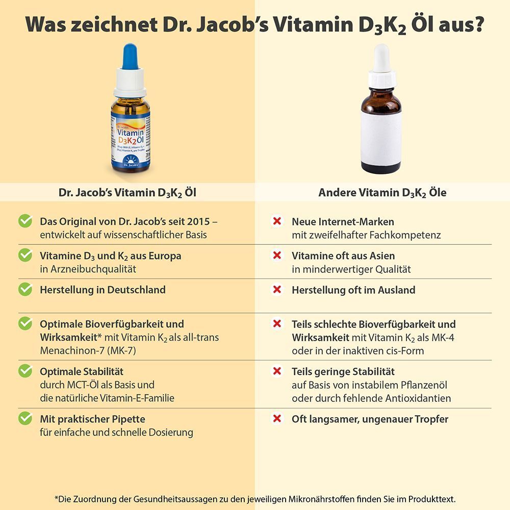 Tableau comparatif. Gauche : Dr. Jacob's Vitamin D3K2 Öl. Droite : Autres huiles D3K2. Comparaisons textuelles.