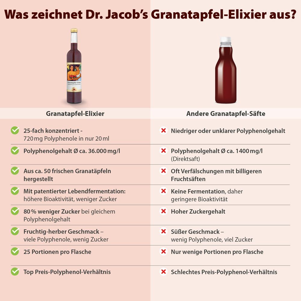 Comparaison : élixir de grenade Dr. Jacob vs. autres jus. Avantages et inconvénients. Bouteille illustrée.