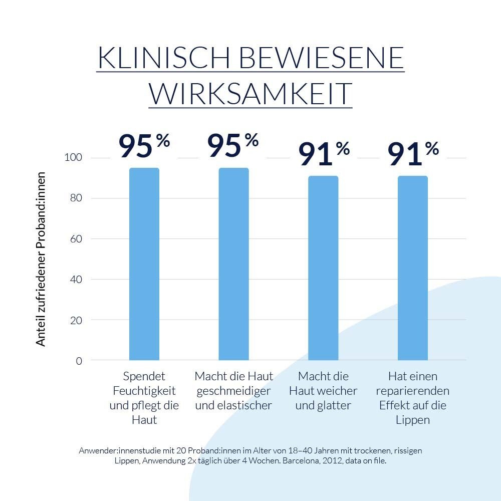 Graphique à barres. Montre 95% pour l'hydratation, 95% pour l'élasticité, 91% pour la douceur et 91% pour les lèvres.