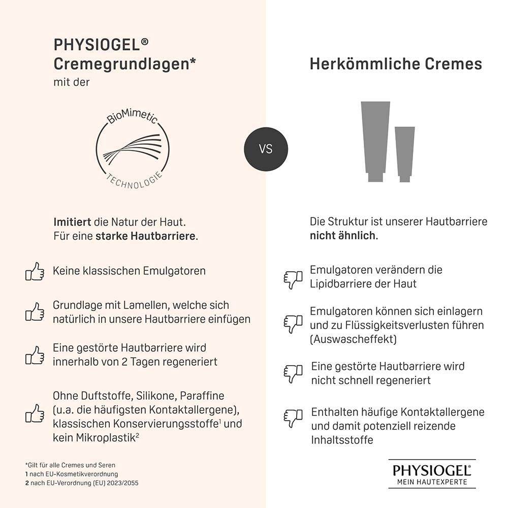 Comparaison : crème PHYSIOGEL® vs. crèmes conventionnelles. Texte et logos sur fond blanc.