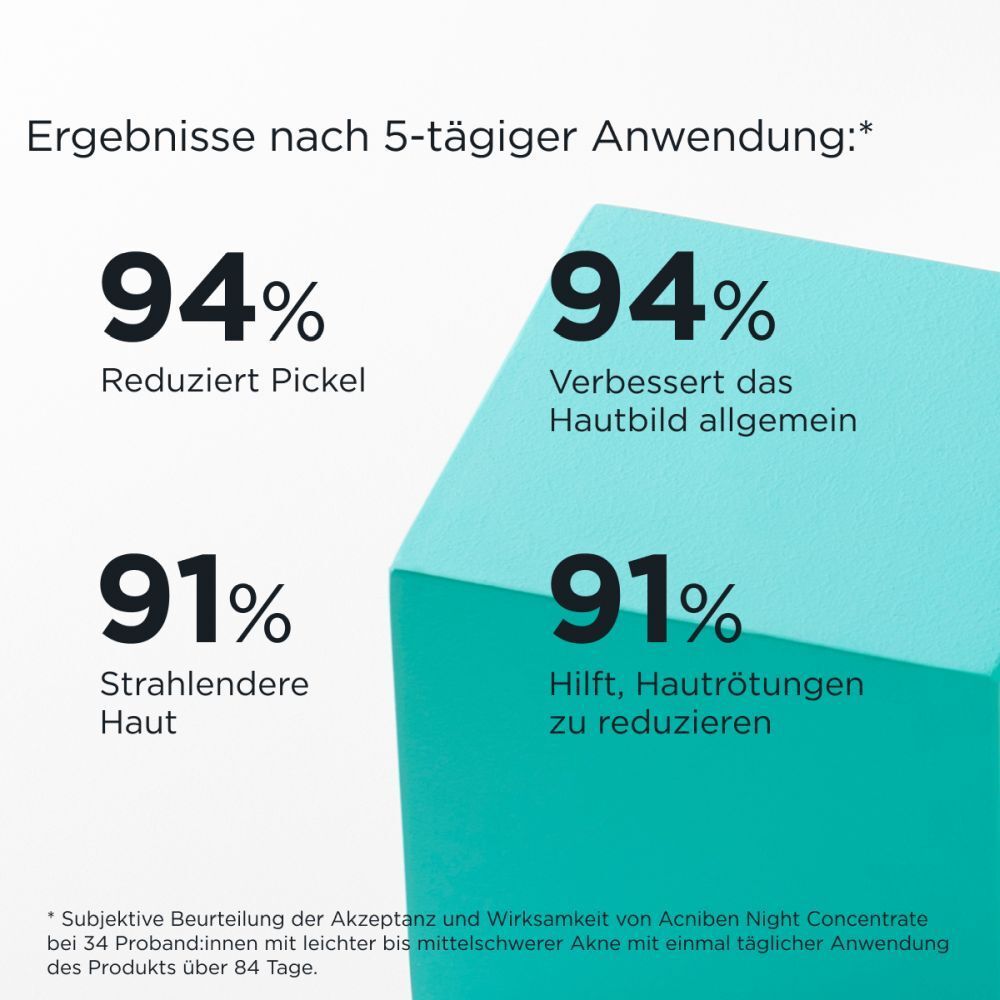Graphique avec pourcentages : 94% réduit les boutons, 94% améliore l'aspect de la peau, 91% peau plus éclatante, 91% réduit les rougeurs.