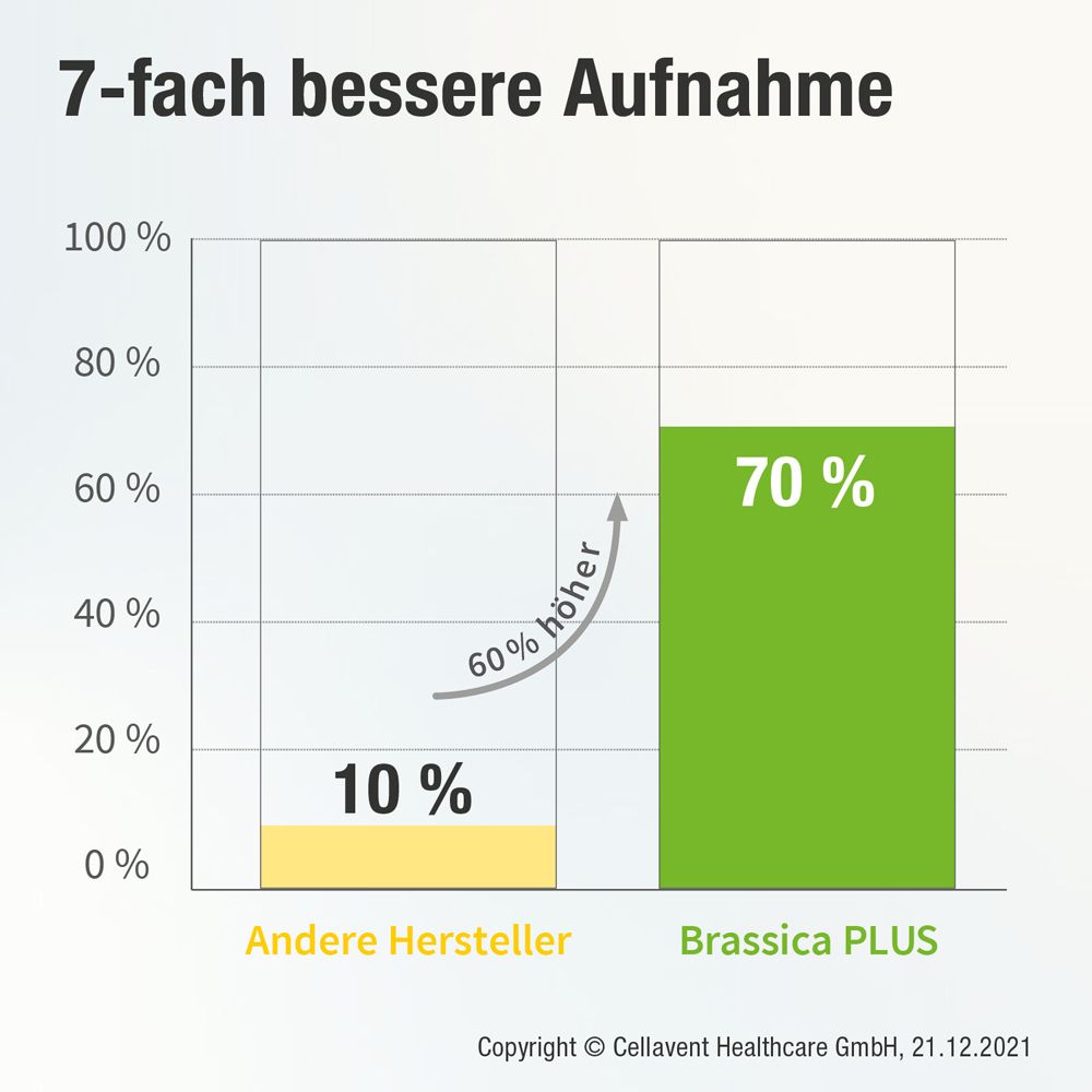 Diagramme: 70% d'absorption avec Brassica PLUS, 10% avec d'autres fabricants. Texte: Absorption 7 fois meilleure.