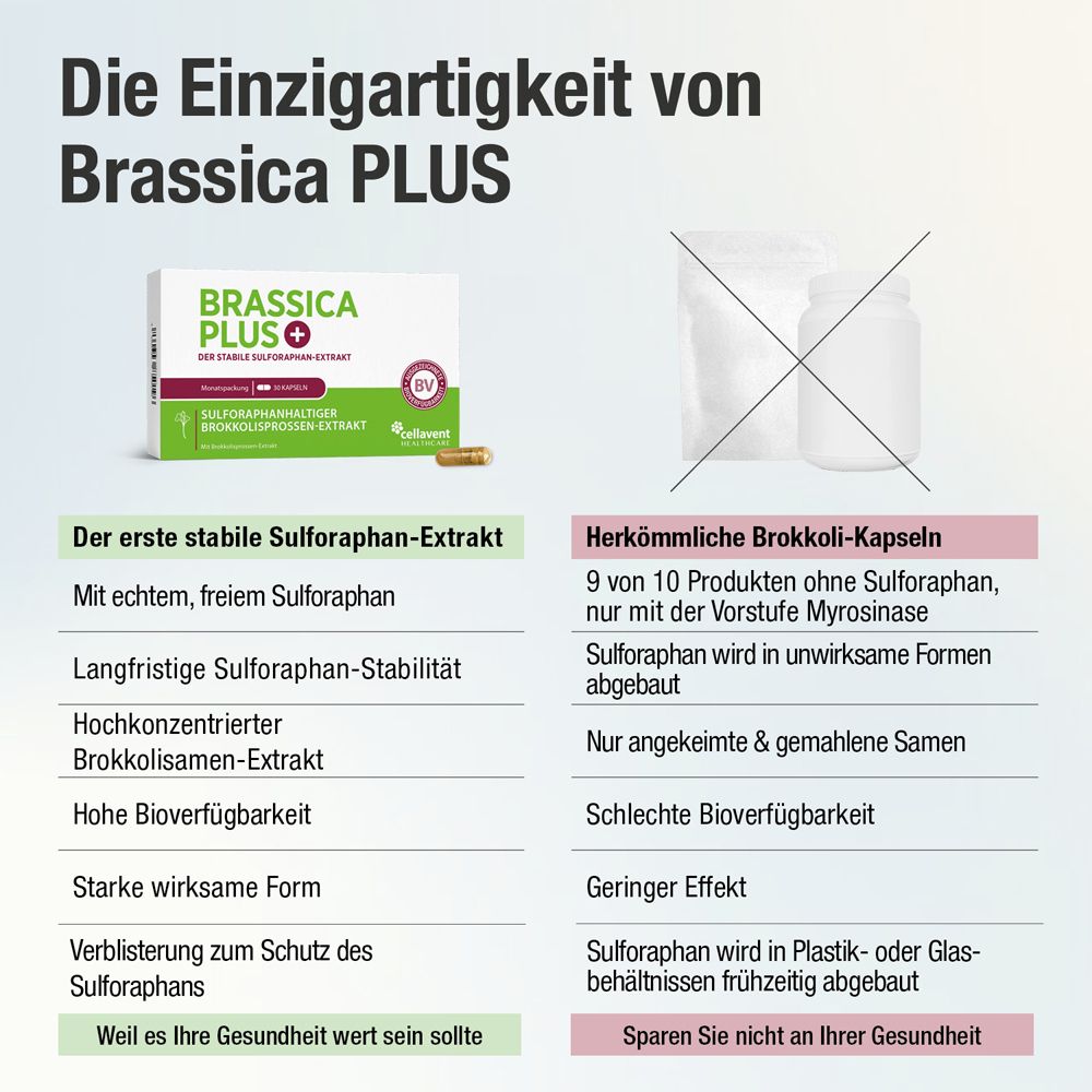 Comparaison: Brassica PLUS vs. gélules de brocoli classiques. Texte: L'unicité de Brassica PLUS.