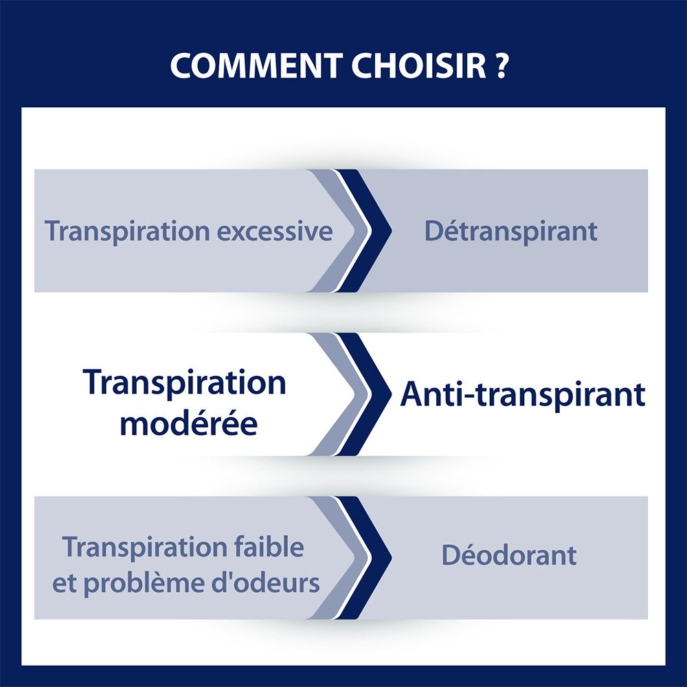 ETIAXIL - Déodorant Anti-transpirant -  Traitement Transpiration Modérée - Aisselles - Protection 48h - Aérosol - Fabriqué en France