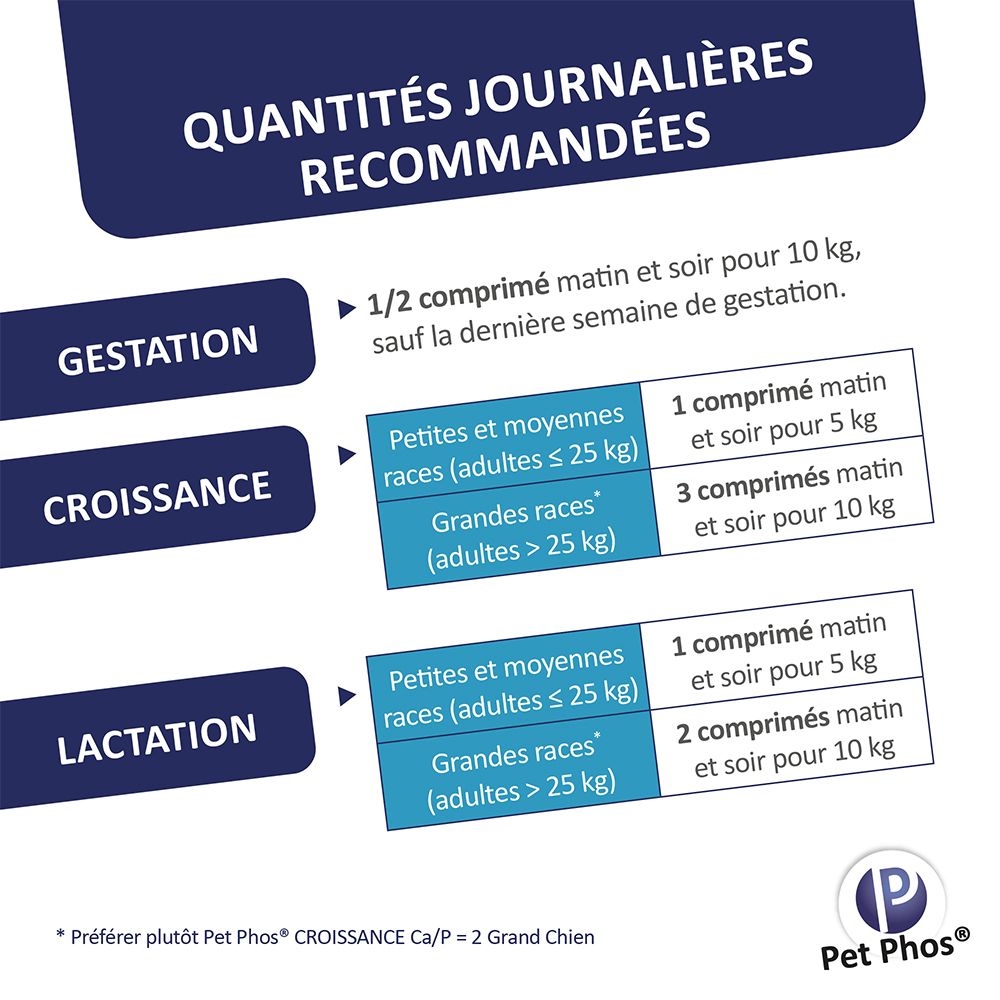 Texte: Quantités journalières recommandées. Recommandations de dosage pour gestation, croissance et lactation. Logo Pet Phos®.