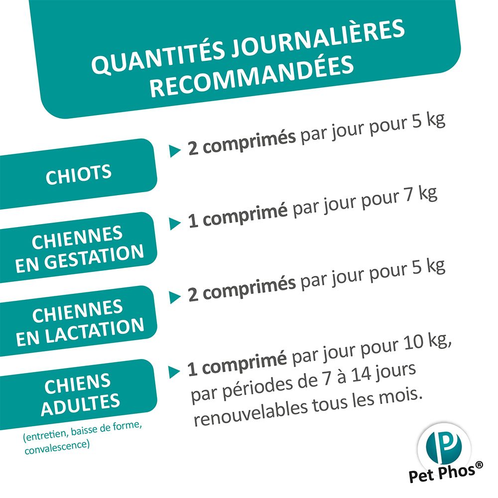 Tableau des doses journalières recommandées pour chiens de différentes tailles et âges.