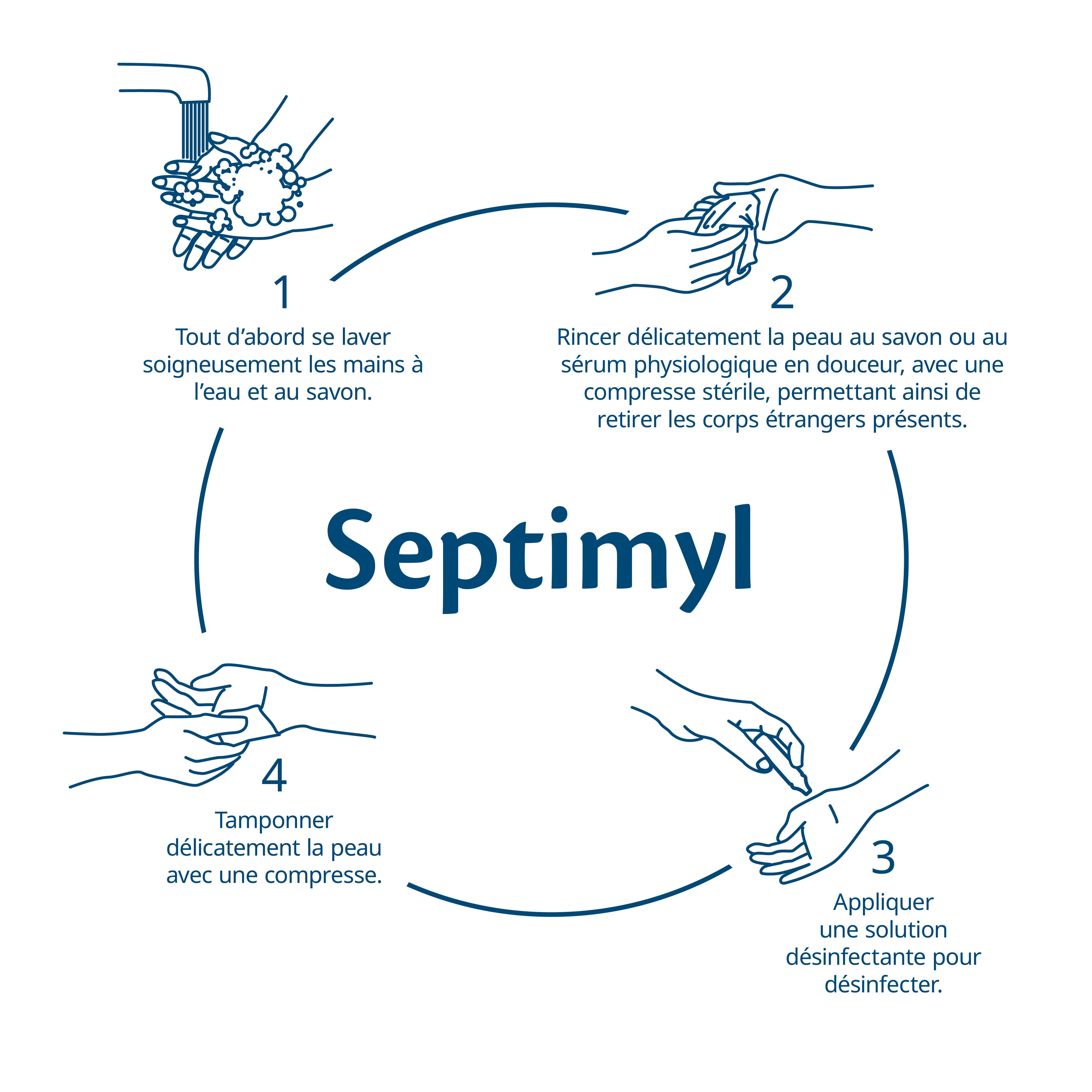 Illustration: se laver les mains, rincer, appliquer la solution, tamponner. Texte: Septimyl.