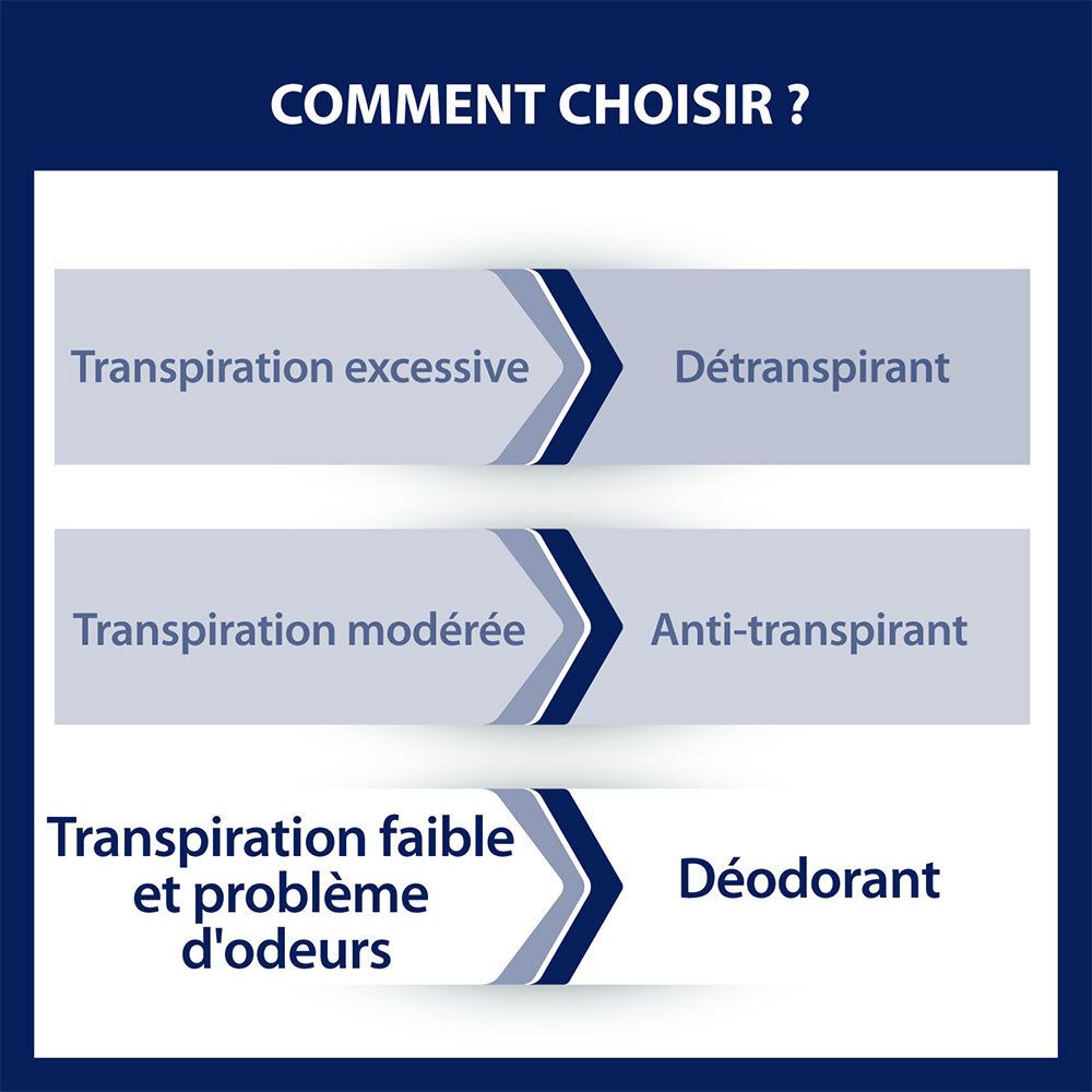 Infographie : comment choisir. Options pour transpiration excessive, modérée et faible.