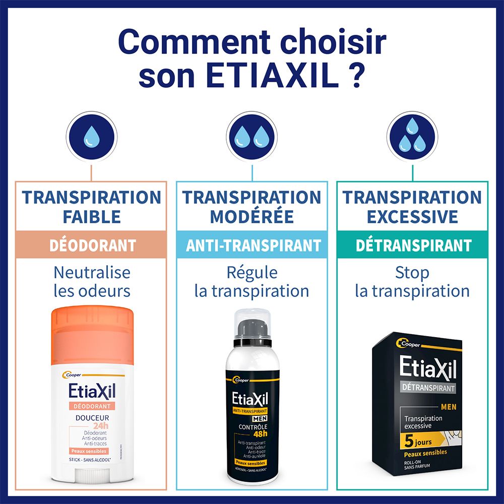 ETIAXIL - Déodorant Anti-transpirant - HOMME - Transpiration Modérée - Aisselles - Contrôle 48h - Aérosol