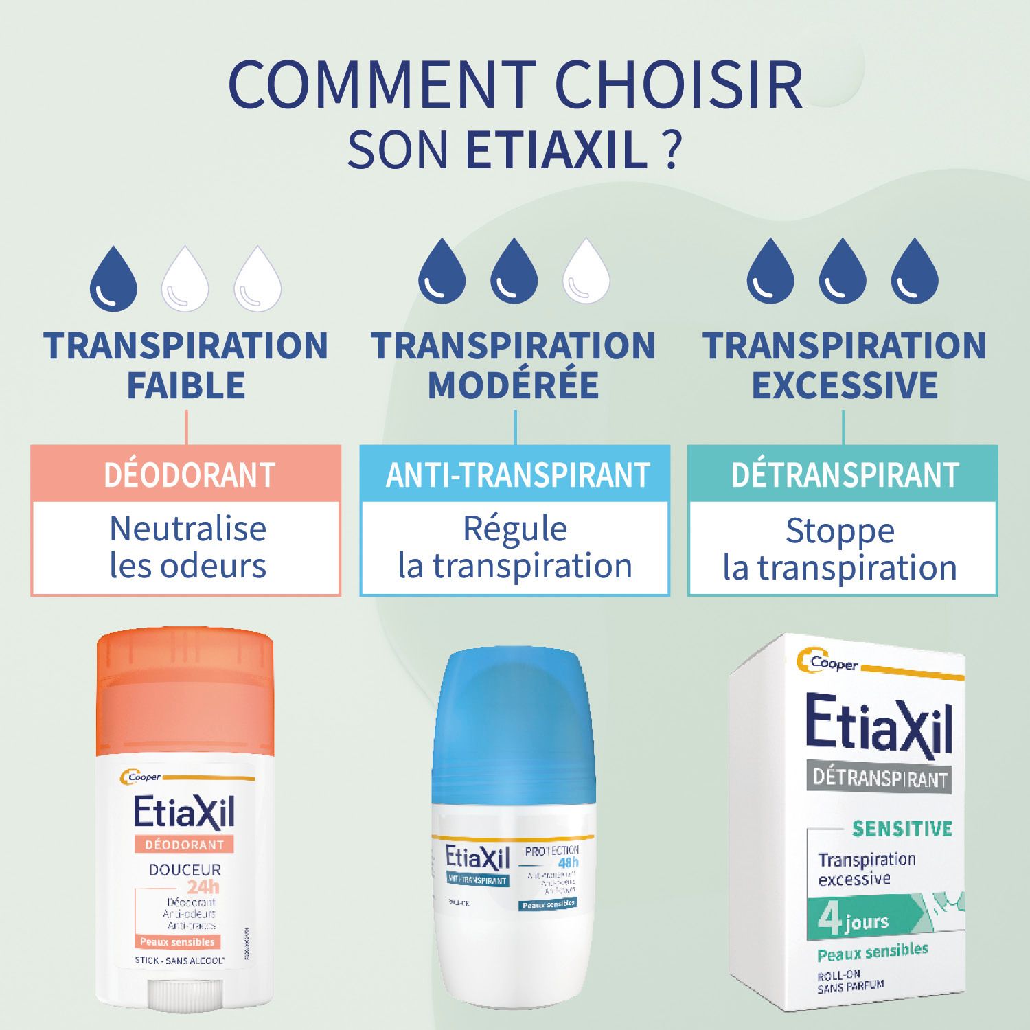 Comment choisir son Etiaxil ? Déodorant, anti-transpirant, détranspirant.
