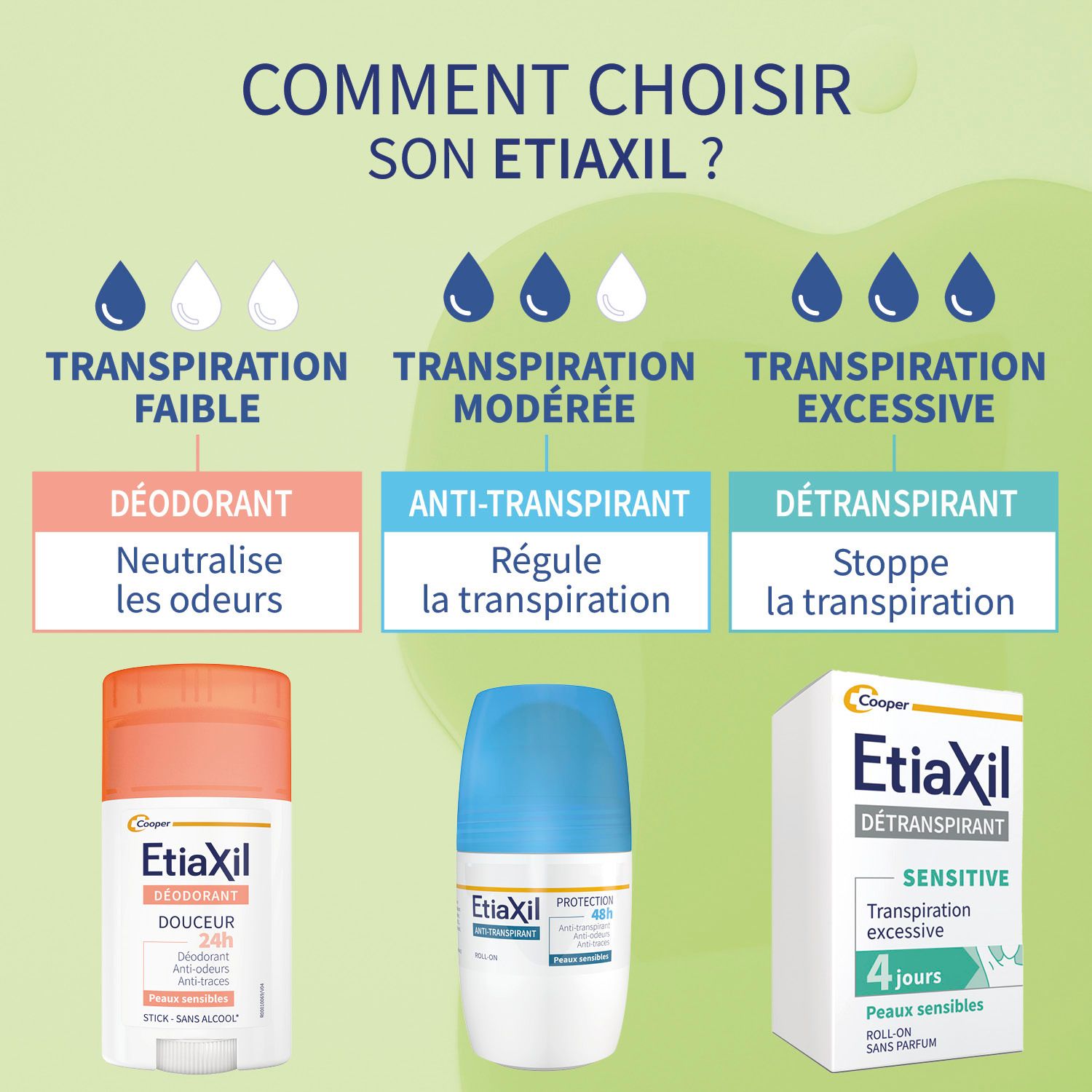 Produits Etiaxil. Texte: Transpiration faible, modérée, excessive. Déodorant, Anti-transpirant, Détranspirant.