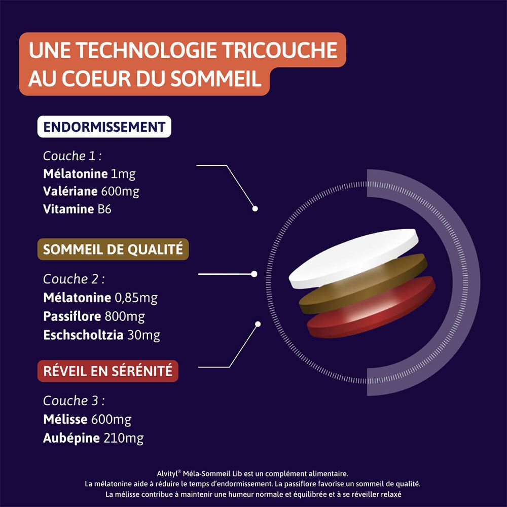 Graphique : Technologie 3 couches. Couches : Mélatonine, Valériane, Vitamine B6, Mélatonine, Passiflore, Eschscholtzia, Mélisse, Aubépine.
