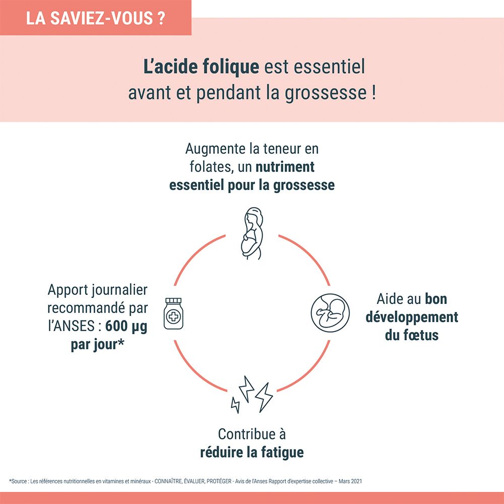Graphique circulaire. L'acide folique est essentiel avant et pendant la grossesse. Dose journalière recommandée : 600 µg.