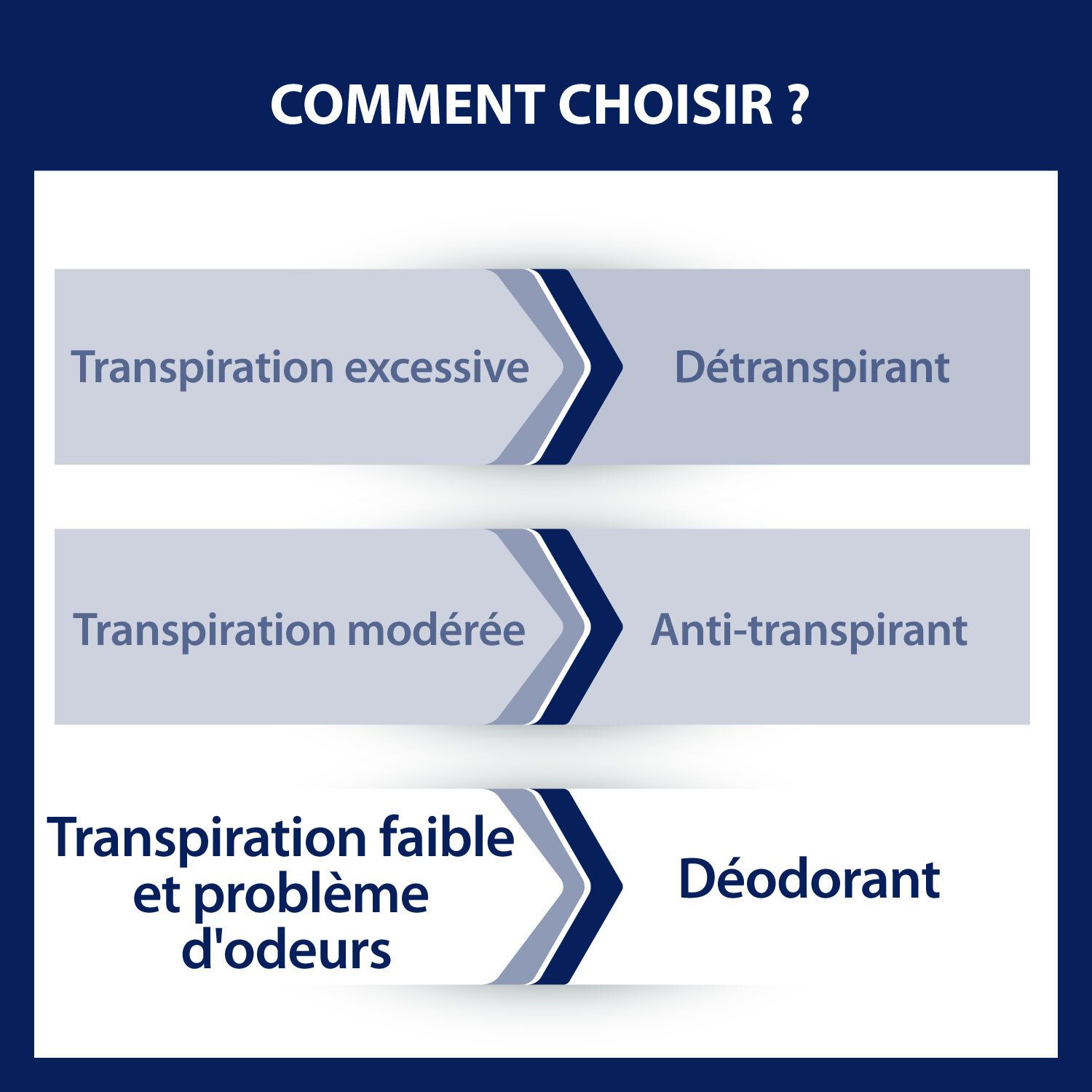 Comment choisir ? Transpiration excessive : Détanspirant. Transpiration modérée : Anti-transpirant. Faible transpiration : Déodorant.