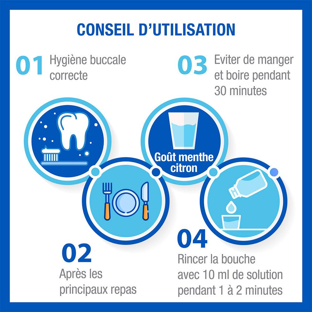 Infographie : Conseils d'utilisation. 4 étapes : hygiène buccale, après repas, goût menthe-citron, rincer 10 ml.