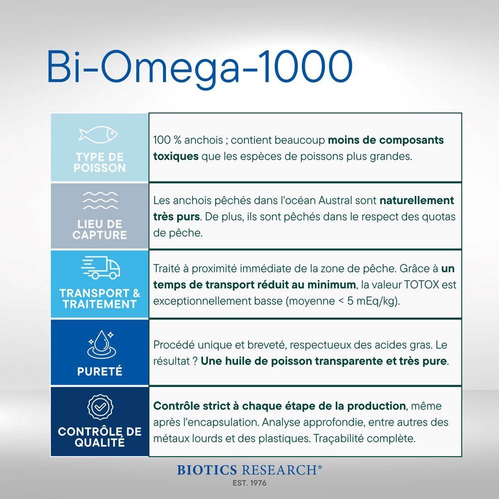 Bouteille Biotics Research Bi-Omega-1000 de 90 gélules et infographie sur la source, le transport, la pureté.