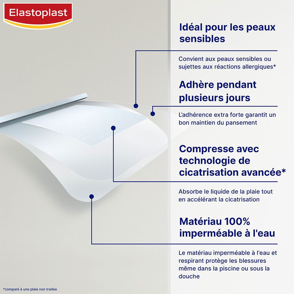 Gros plan sur un pansement. Texte: 100% imperméable. Absorbe le liquide de la plaie. Technologie de cicatrisation avancée. Peaux sensibles.