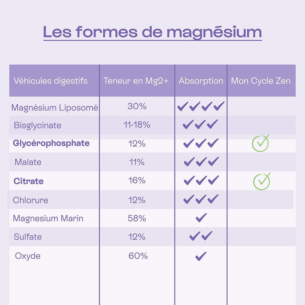 Tableau formes de magnésium : Liposomal, Bisglycinate, Glycérophosphate, Malate, Citrate, Chlorure, Marin, Sulfate, Oxyde.
