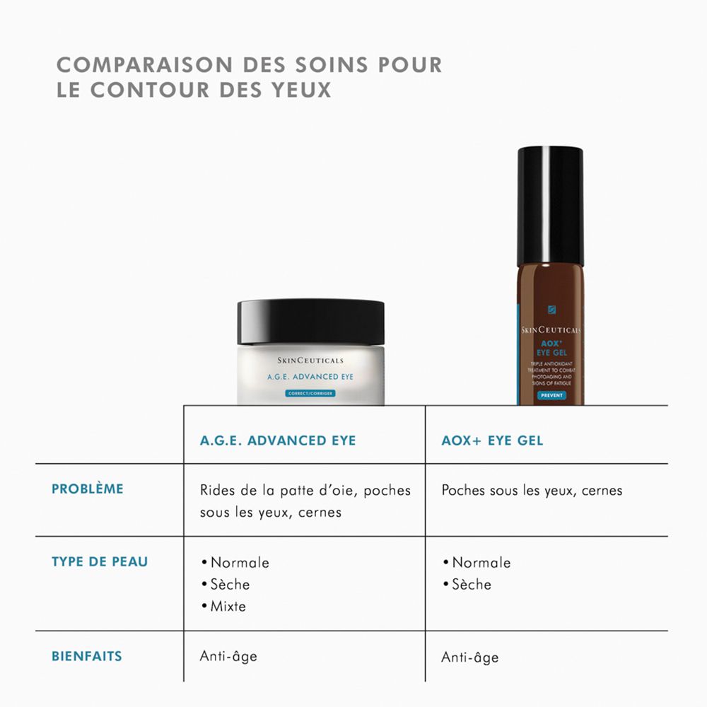 Comparaison des soins pour le contour des yeux. A.G.E. Advanced Eye et AOX+ Eye Gel.