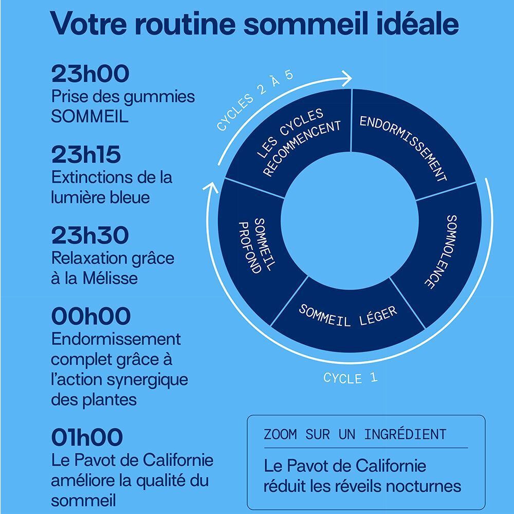 Graphique circulaire avec texte. Décrit une routine de sommeil idéale. Contient des phases comme 'Sommeil', 'Endormissement'.