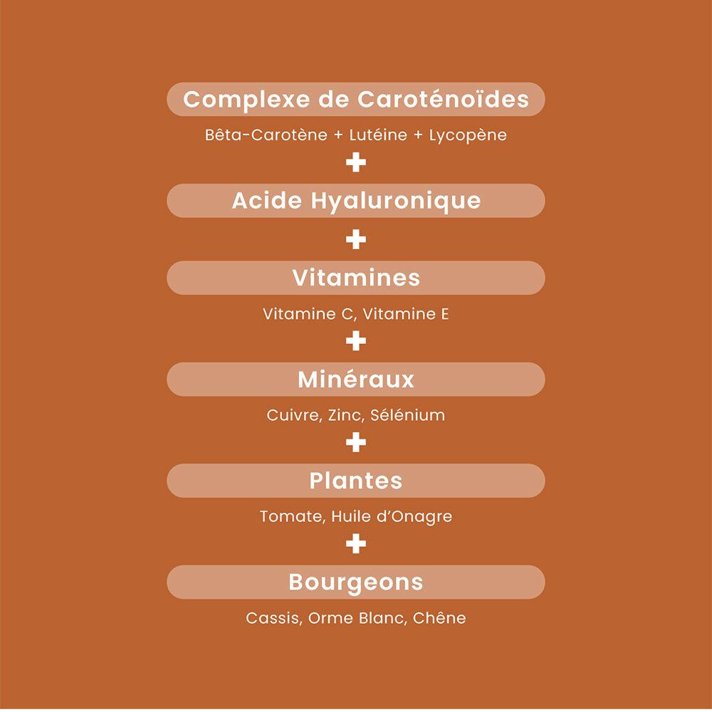Texte sur fond orange. Ingrédients: Bêta-carotène, Acide hyaluronique, Vitamines, Minéraux, Plantes, Bourgeons.