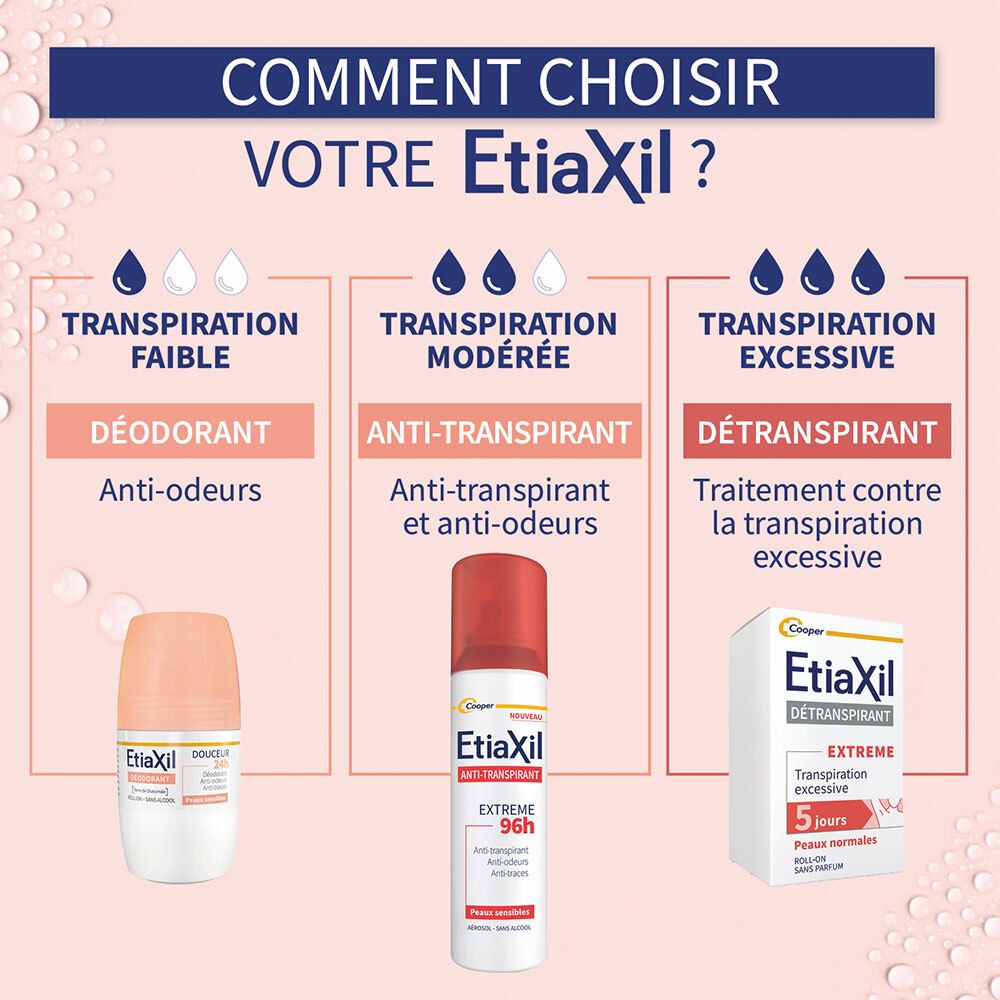 Comparaison des produits Etiaxil pour différents niveaux de transpiration : Déodorant, Anti-transpirant, Détranspirant.