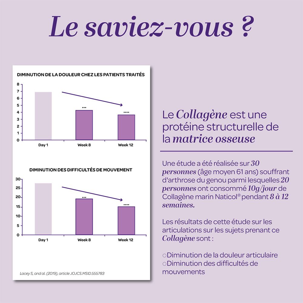 Infographie avec graphiques. Informations sur la réduction de la douleur et des difficultés de mouvement avec la prise de collagène.