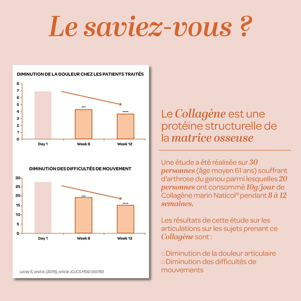 Graphique avec des diagrammes. Informations sur l'effet du collagène sur la douleur et les difficultés de mouvement. Résultats d'études.