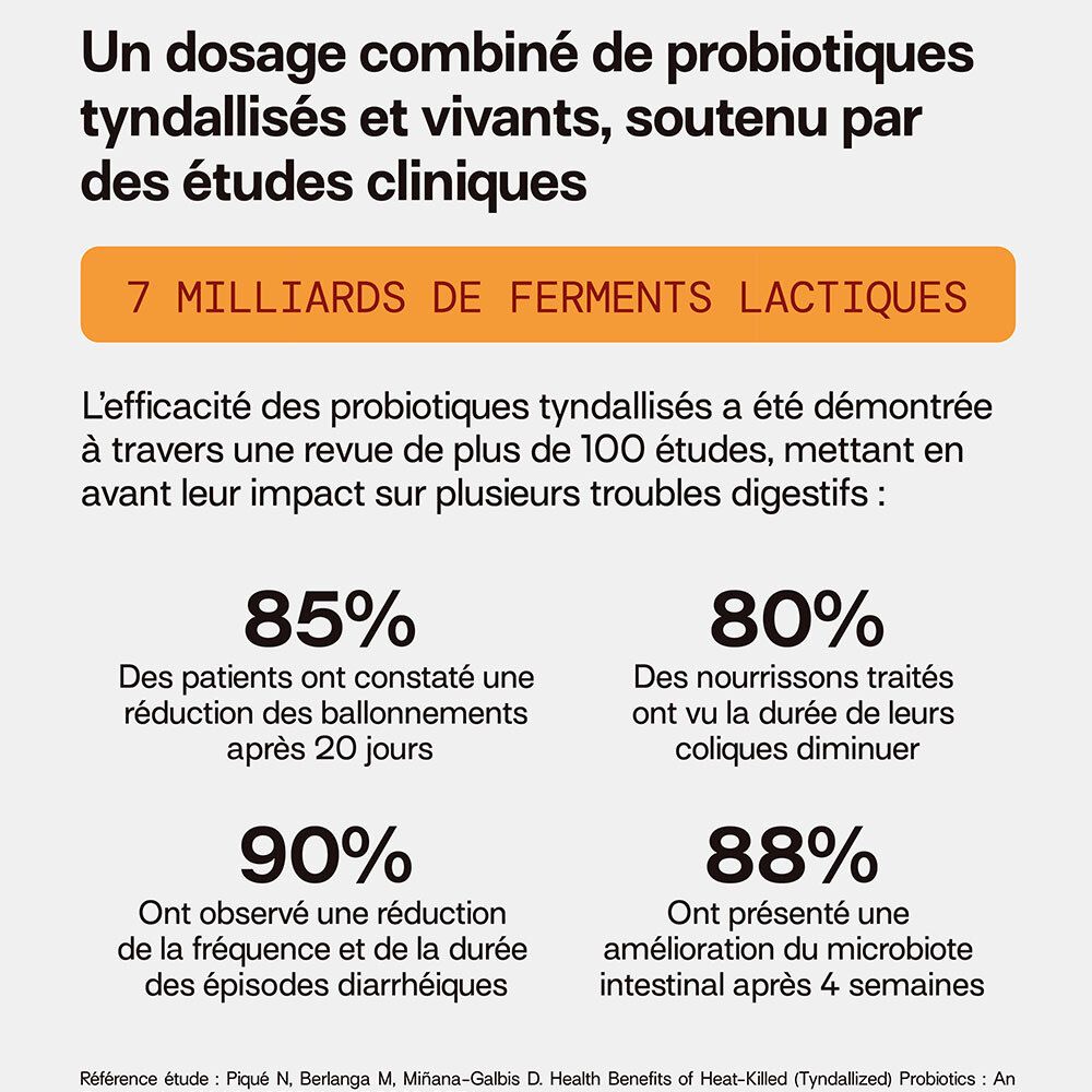 Texte avec pourcentages d'études. Réduction des ballonnements, coliques, diarrhées et amélioration de la flore intestinale.