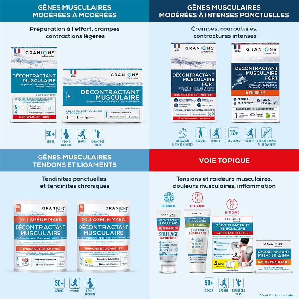Gamme de produits: GRANIONS Décontractant Musculaire. Différents formats et applications pour les douleurs musculaires.