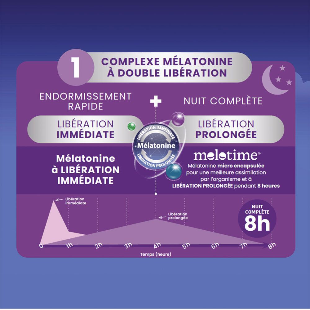 Graphique: 1. Complexe Mélatonine à double libération. Endormissement rapide + Nuit complète. Libération immédiate et prolongée.